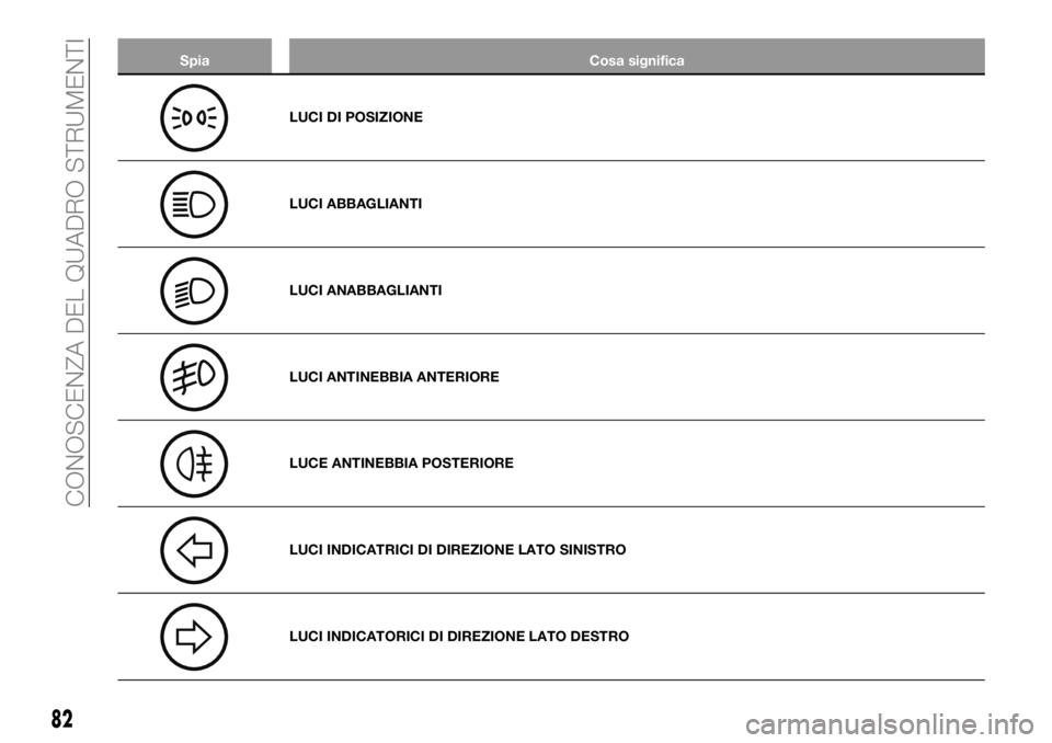 FIAT TALENTO 2017 Libretto Uso Manutenzione (in Italian) Spia Cosa significa
LUCI DI POSIZIONE
LUCI ABBAGLIANTI
LUCI ANABBAGLIANTI
LUCI ANTINEBBIA ANTERIORE
LUCE ANTINEBBIA POSTERIORE
LUCI INDICATRICI DI DIREZIONE LATO SINISTRO
LUCI INDICATORICI DI DIREZION FIAT TALENTO 2017 Libretto Uso Manutenzione (in Italian) Spia Cosa significa
LUCI DI POSIZIONE
LUCI ABBAGLIANTI
LUCI ANABBAGLIANTI
LUCI ANTINEBBIA ANTERIORE
LUCE ANTINEBBIA POSTERIORE
LUCI INDICATRICI DI DIREZIONE LATO SINISTRO
LUCI INDICATORICI DI DIREZION
