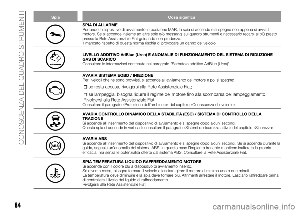 FIAT TALENTO 2017 Libretto Uso Manutenzione (in Italian) Spia Cosa significa
SPIA DI ALLARME
Portando il dispositivo di avviamento in posizione MAR, la spia di accende e si spegne non appena si avvia il
motore. Se si accende insieme ad altre spie e/o messag FIAT TALENTO 2017 Libretto Uso Manutenzione (in Italian) Spia Cosa significa
SPIA DI ALLARME
Portando il dispositivo di avviamento in posizione MAR, la spia di accende e si spegne non appena si avvia il
motore. Se si accende insieme ad altre spie e/o messag