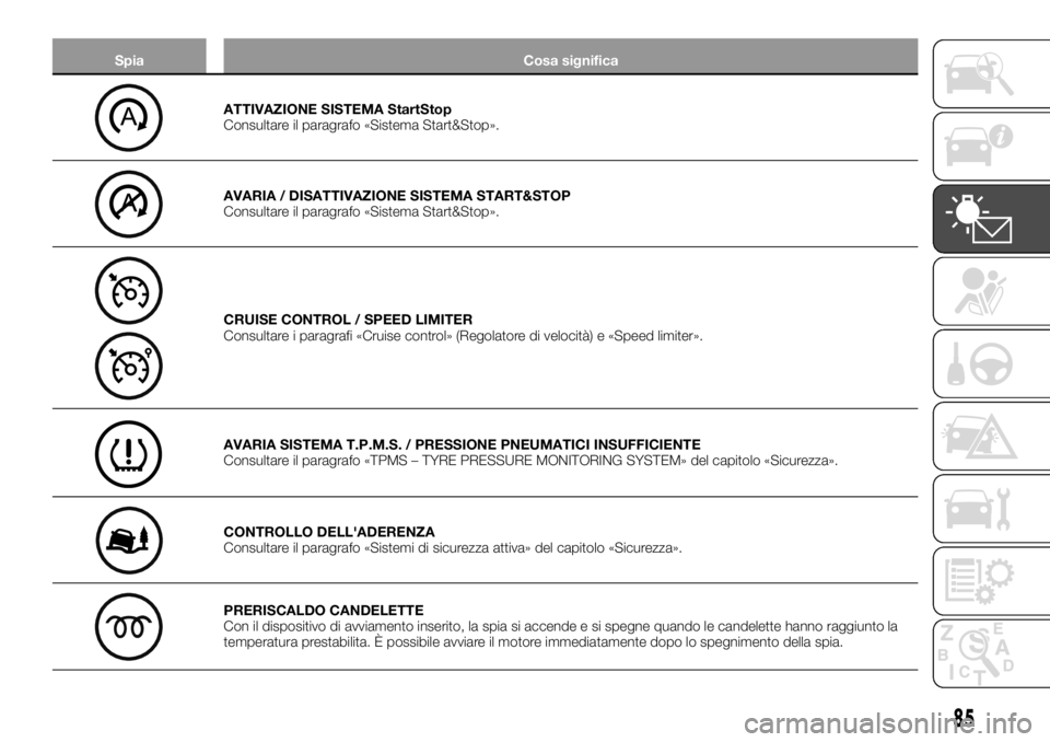 FIAT TALENTO 2017  Libretto Uso Manutenzione (in Italian) Spia Cosa significa
ATTIVAZIONE SISTEMA StartStop
Consultare il paragrafo «Sistema Start&Stop».
AVARIA / DISATTIVAZIONE SISTEMA START&STOP
Consultare il paragrafo «Sistema Start&Stop».
CRUISE CONT