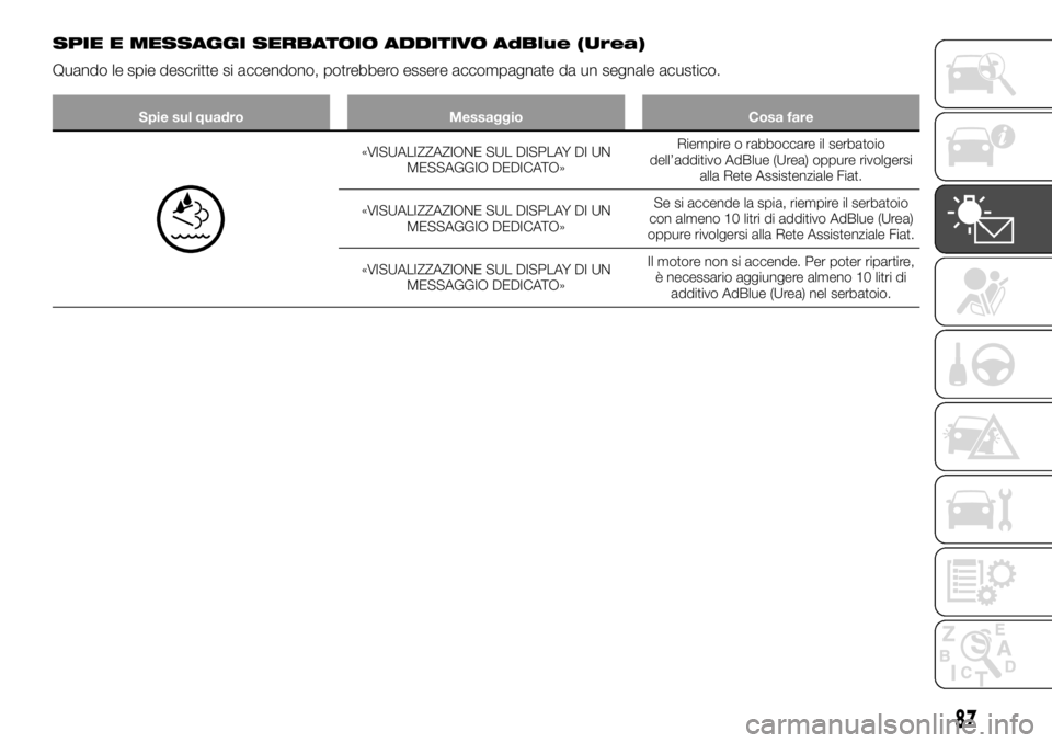 FIAT TALENTO 2017  Libretto Uso Manutenzione (in Italian) SPIE E MESSAGGI SERBATOIO ADDITIVO AdBlue (Urea)
Quando le spie descritte si accendono, potrebbero essere accompagnate da un segnale acustico.
Spie sul quadro Messaggio Cosa fare
«VISUALIZZAZIONE SUL