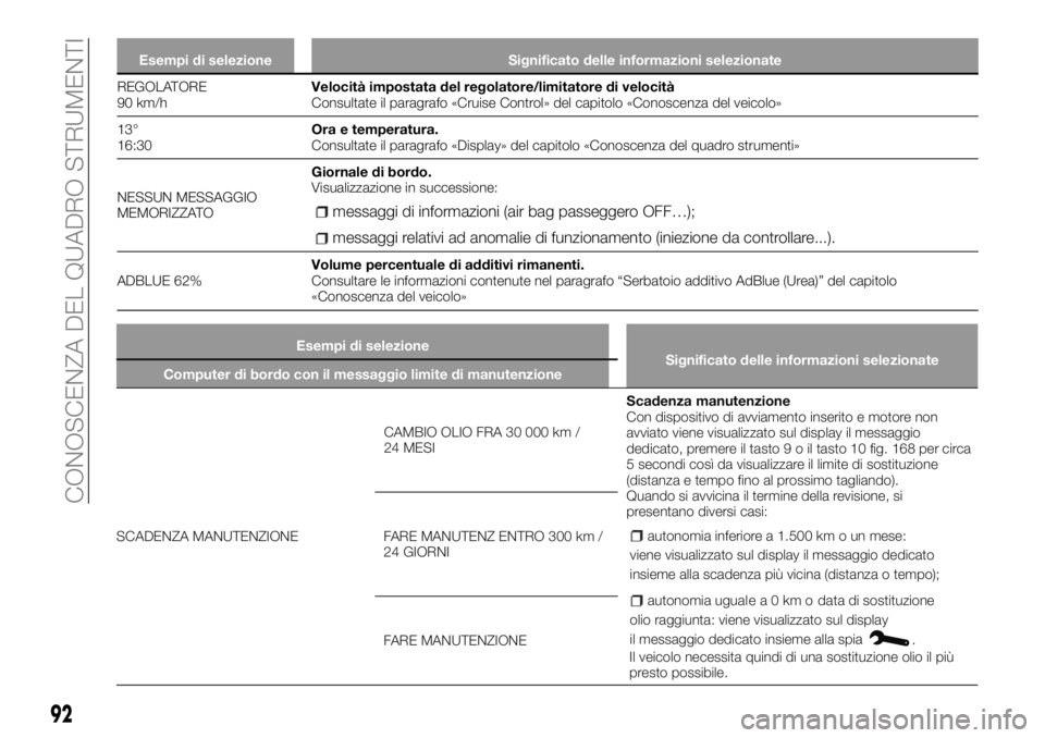 FIAT TALENTO 2017  Libretto Uso Manutenzione (in Italian) Esempi di selezione Significato delle informazioni selezionate
REGOLATORE
90
km/hVelocità impostata del regolatore/limitatore di velocità
Consultate il paragrafo «Cruise Control» del capitolo «Co