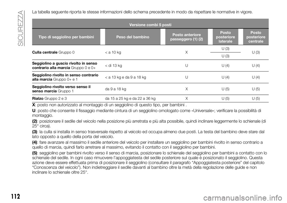 FIAT TALENTO 2018 Libretto Uso Manutenzione (in Italian) La tabella seguente riporta le stesse informazioni dello schema precedente in modo da rispettare le normative in vigore.
Versione combi 5 posti
Tipo di seggiolino per bambini Peso del bambinoPosto ant FIAT TALENTO 2018 Libretto Uso Manutenzione (in Italian) La tabella seguente riporta le stesse informazioni dello schema precedente in modo da rispettare le normative in vigore.
Versione combi 5 posti
Tipo di seggiolino per bambini Peso del bambinoPosto ant