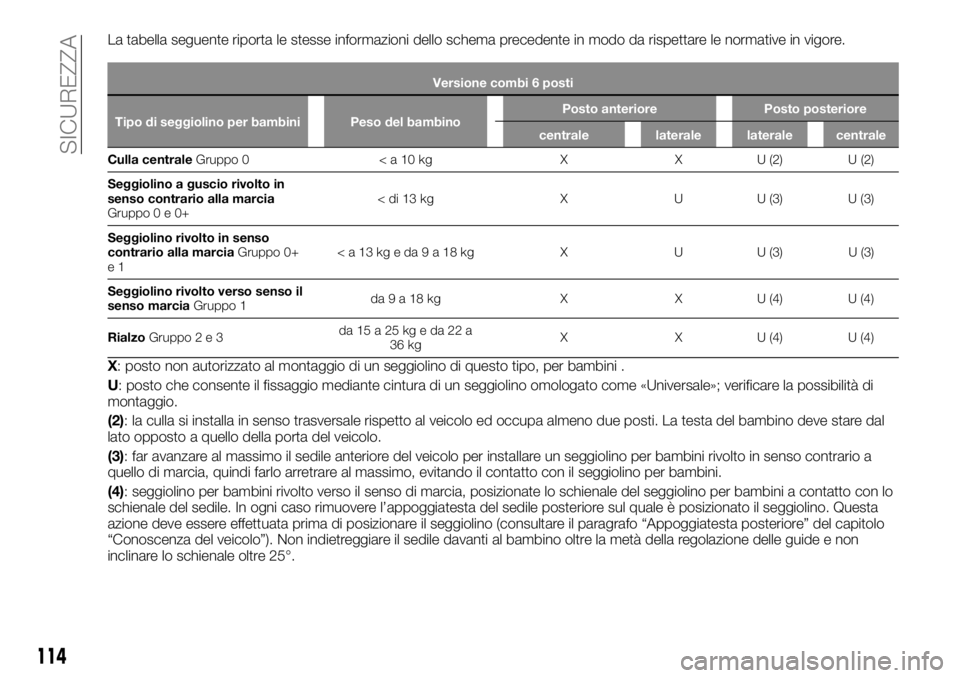 FIAT TALENTO 2018 Libretto Uso Manutenzione (in Italian) La tabella seguente riporta le stesse informazioni dello schema precedente in modo da rispettare le normative in vigore.
Versione combi 6 posti
Tipo di seggiolino per bambini Peso del bambinoPosto ant FIAT TALENTO 2018 Libretto Uso Manutenzione (in Italian) La tabella seguente riporta le stesse informazioni dello schema precedente in modo da rispettare le normative in vigore.
Versione combi 6 posti
Tipo di seggiolino per bambini Peso del bambinoPosto ant