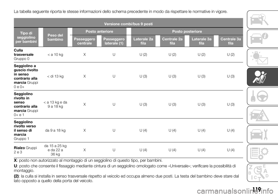 FIAT TALENTO 2018  Libretto Uso Manutenzione (in Italian) La tabella seguente riporta le stesse informazioni dello schema precedente in modo da rispettare le normative in vigore.
Versione combi/bus 9 posti
Tipo di
seggiolino
per bambiniPeso del
bambinoPosto 