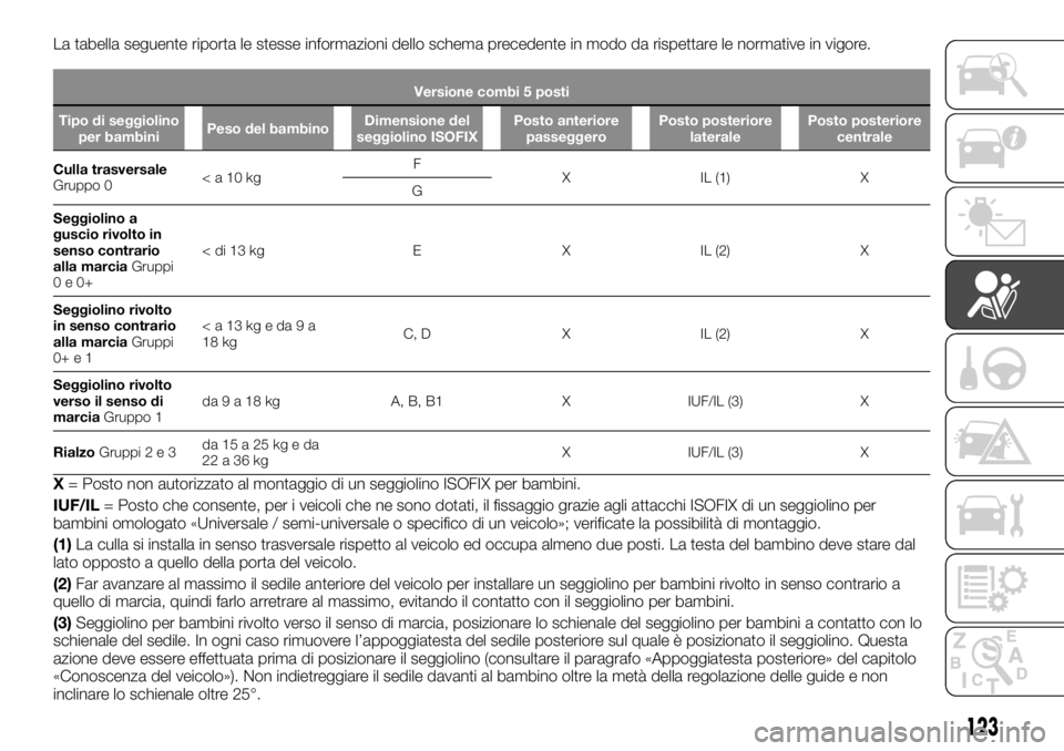 FIAT TALENTO 2018  Libretto Uso Manutenzione (in Italian) La tabella seguente riporta le stesse informazioni dello schema precedente in modo da rispettare le normative in vigore.
Versione combi 5 posti
Tipo di seggiolino
per bambiniPeso del bambinoDimensione
