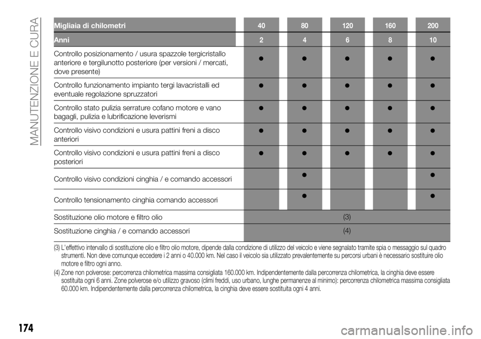 FIAT TALENTO 2018 Libretto Uso Manutenzione (in Italian) Migliaia di chilometri40 80 120 160 200
Anni246810
Controllo posizionamento / usura spazzole tergicristallo
anteriore e tergilunotto posteriore (per versioni / mercati,
dove presente)
Controllo funzio FIAT TALENTO 2018 Libretto Uso Manutenzione (in Italian) Migliaia di chilometri40 80 120 160 200
Anni246810
Controllo posizionamento / usura spazzole tergicristallo
anteriore e tergilunotto posteriore (per versioni / mercati,
dove presente)
Controllo funzio