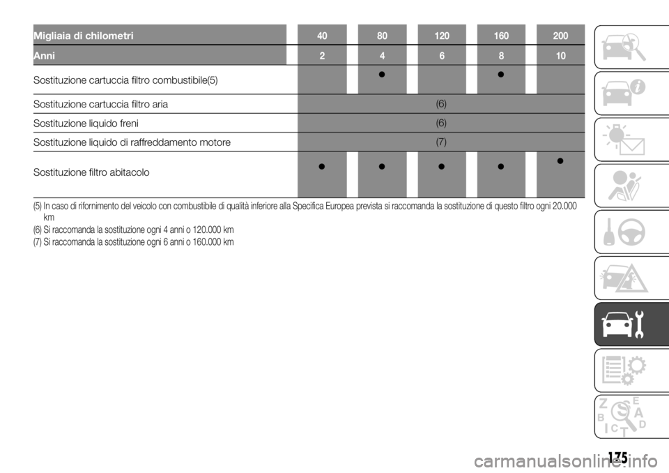 FIAT TALENTO 2018 Libretto Uso Manutenzione (in Italian) Migliaia di chilometri40 80 120 160 200
Anni246810
Sostituzione cartuccia filtro combustibile(5)
Sostituzione cartuccia filtro aria(6)
Sostituzione liquido freni(6)
Sostituzione liquido di raffreddame FIAT TALENTO 2018 Libretto Uso Manutenzione (in Italian) Migliaia di chilometri40 80 120 160 200
Anni246810
Sostituzione cartuccia filtro combustibile(5)
Sostituzione cartuccia filtro aria(6)
Sostituzione liquido freni(6)
Sostituzione liquido di raffreddame