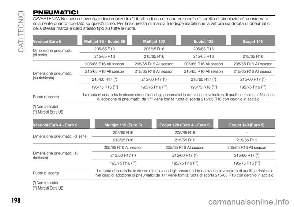 FIAT TALENTO 2018 Libretto Uso Manutenzione (in Italian) PNEUMATICI
AVVERTENZA Nel caso di eventuali discordanze tra “Libretto di uso e manutenzione” e “Libretto di circolazione” considerare
solamente quanto riportato su quest'ultimo. Per la sic FIAT TALENTO 2018 Libretto Uso Manutenzione (in Italian) PNEUMATICI
AVVERTENZA Nel caso di eventuali discordanze tra “Libretto di uso e manutenzione” e “Libretto di circolazione” considerare
solamente quanto riportato su quest'ultimo. Per la sic