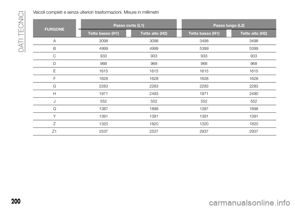 FIAT TALENTO 2018  Libretto Uso Manutenzione (in Italian) Veicoli completi e senza ulteriori trasformazioni. Misure in millimetri
FURGONEPasso corto (L1) Passo lungo (L2)
Tetto basso (H1) Tetto alto (H2) Tetto basso (H1) Tetto alto (H2)
A 3098 3098 3498 3498