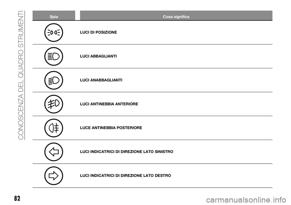 FIAT TALENTO 2018 Libretto Uso Manutenzione (in Italian) Spia Cosa significa
LUCI DI POSIZIONE
LUCI ABBAGLIANTI
LUCI ANABBAGLIANTI
LUCI ANTINEBBIA ANTERIORE
LUCE ANTINEBBIA POSTERIORE
LUCI INDICATRICI DI DIREZIONE LATO SINISTRO
LUCI INDICATRICI DI DIREZIONE FIAT TALENTO 2018 Libretto Uso Manutenzione (in Italian) Spia Cosa significa
LUCI DI POSIZIONE
LUCI ABBAGLIANTI
LUCI ANABBAGLIANTI
LUCI ANTINEBBIA ANTERIORE
LUCE ANTINEBBIA POSTERIORE
LUCI INDICATRICI DI DIREZIONE LATO SINISTRO
LUCI INDICATRICI DI DIREZIONE