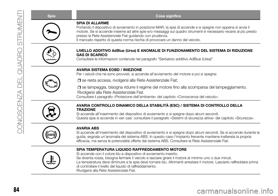 FIAT TALENTO 2018 Libretto Uso Manutenzione (in Italian) Spia Cosa significa
SPIA DI ALLARME
Portando il dispositivo di avviamento in posizione MAR, la spia di accende e si spegne non appena si avvia il
motore. Se si accende insieme ad altre spie e/o messag FIAT TALENTO 2018 Libretto Uso Manutenzione (in Italian) Spia Cosa significa
SPIA DI ALLARME
Portando il dispositivo di avviamento in posizione MAR, la spia di accende e si spegne non appena si avvia il
motore. Se si accende insieme ad altre spie e/o messag
