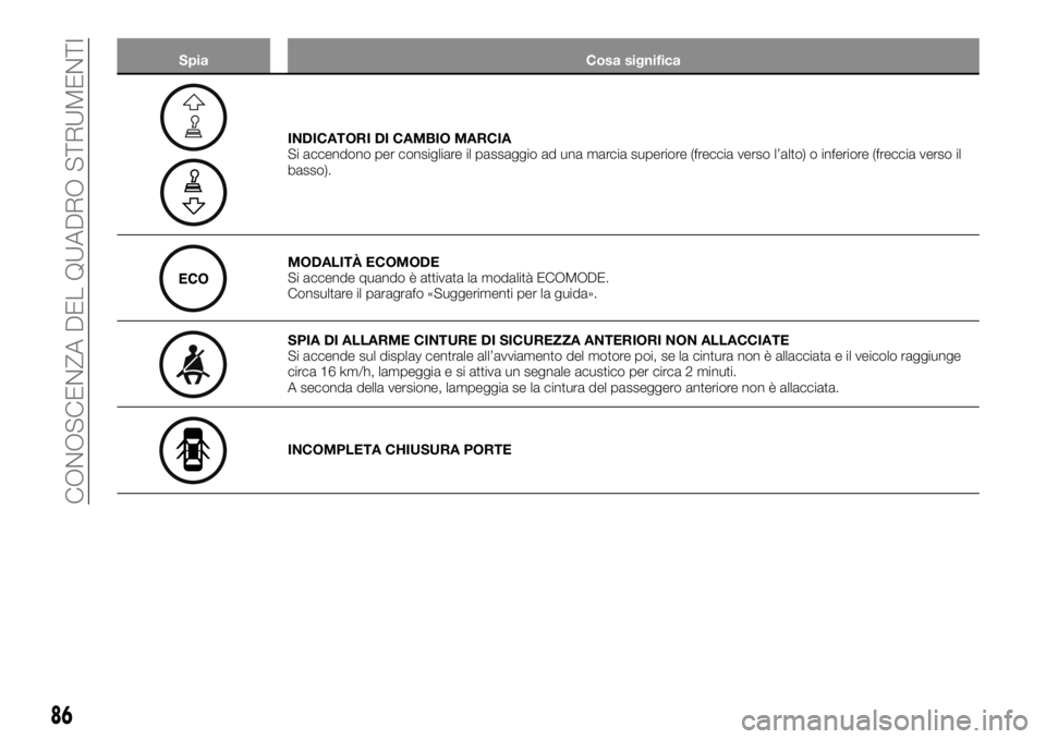 FIAT TALENTO 2018 Libretto Uso Manutenzione (in Italian) Spia Cosa significa
INDICATORI DI CAMBIO MARCIA
Si accendono per consigliare il passaggio ad una marcia superiore (freccia verso l’alto) o inferiore (freccia verso il
basso).
MODALITÀ ECOMODE
Si ac FIAT TALENTO 2018 Libretto Uso Manutenzione (in Italian) Spia Cosa significa
INDICATORI DI CAMBIO MARCIA
Si accendono per consigliare il passaggio ad una marcia superiore (freccia verso l’alto) o inferiore (freccia verso il
basso).
MODALITÀ ECOMODE
Si ac