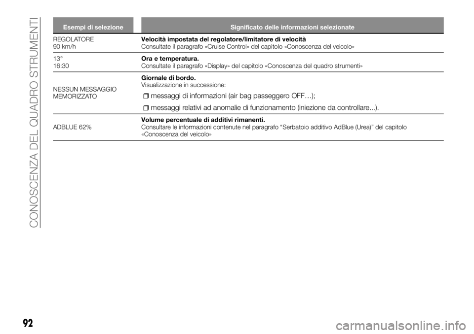 FIAT TALENTO 2018 Libretto Uso Manutenzione (in Italian) Esempi di selezione Significato delle informazioni selezionate
REGOLATORE
90 km/hVelocità impostata del regolatore/limitatore di velocità
Consultate il paragrafo «Cruise Control» del capitolo «Co FIAT TALENTO 2018 Libretto Uso Manutenzione (in Italian) Esempi di selezione Significato delle informazioni selezionate
REGOLATORE
90 km/hVelocità impostata del regolatore/limitatore di velocità
Consultate il paragrafo «Cruise Control» del capitolo «Co