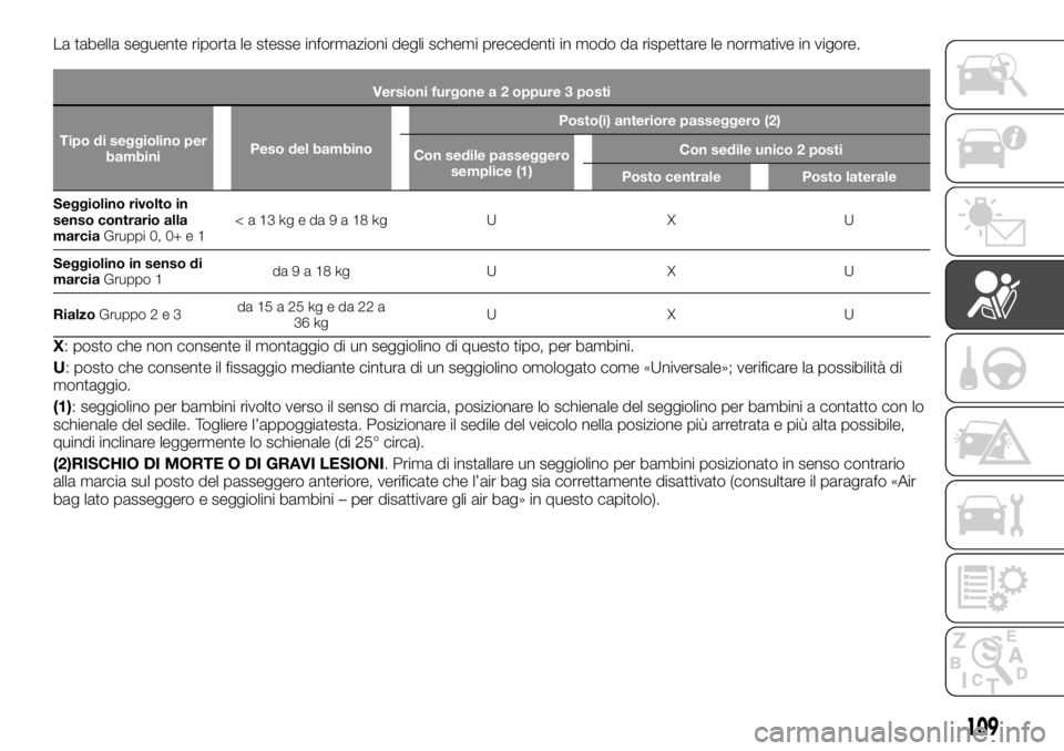 FIAT TALENTO 2020 Libretto Uso Manutenzione (in Italian) La tabella seguente riporta le stesse informazioni degli schemi precedenti in modo da rispettare le normative in vigore.
Versioni furgone a 2 oppure 3 posti
Tipo di seggiolino per
bambiniPeso del bamb FIAT TALENTO 2020 Libretto Uso Manutenzione (in Italian) La tabella seguente riporta le stesse informazioni degli schemi precedenti in modo da rispettare le normative in vigore.
Versioni furgone a 2 oppure 3 posti
Tipo di seggiolino per
bambiniPeso del bamb