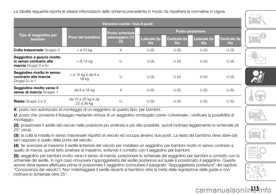 FIAT TALENTO 2020 Libretto Uso Manutenzione (in Italian) La tabella seguente riporta le stesse informazioni dello schema precedente in modo da rispettare le normative in vigore.
Versione combi / bus 8 posti
Tipo di seggiolino per
bambiniPeso del bambinoPost FIAT TALENTO 2020 Libretto Uso Manutenzione (in Italian) La tabella seguente riporta le stesse informazioni dello schema precedente in modo da rispettare le normative in vigore.
Versione combi / bus 8 posti
Tipo di seggiolino per
bambiniPeso del bambinoPost