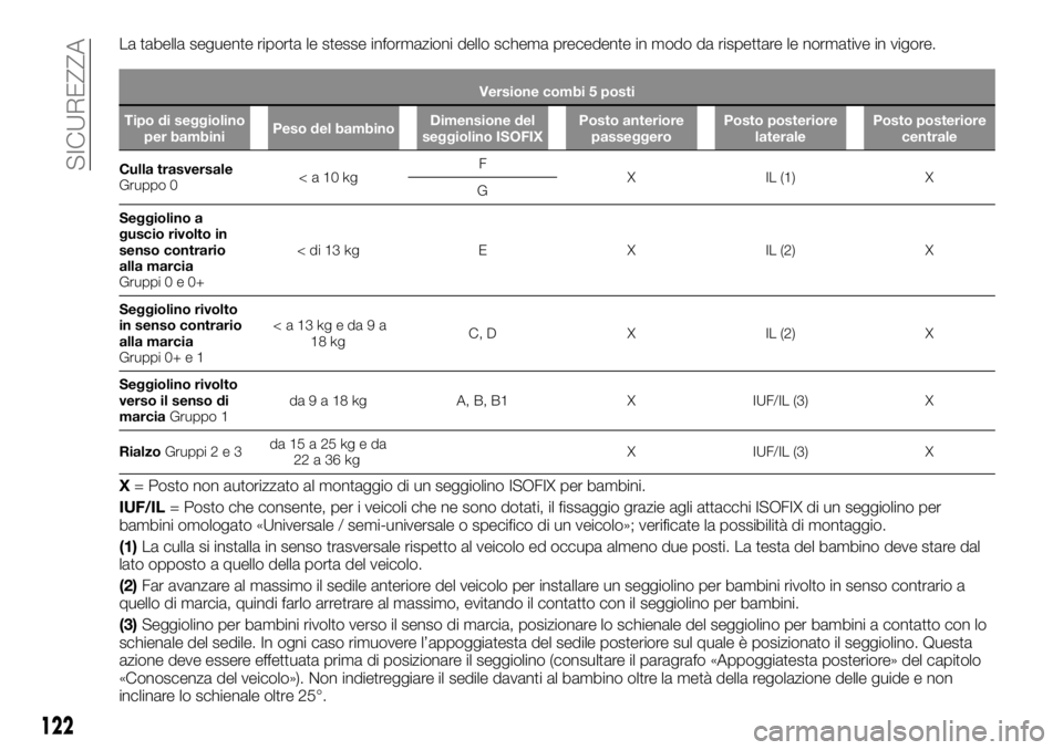 FIAT TALENTO 2020 Libretto Uso Manutenzione (in Italian) La tabella seguente riporta le stesse informazioni dello schema precedente in modo da rispettare le normative in vigore.
Versione combi 5 posti
Tipo di seggiolino
per bambiniPeso del bambinoDimensione FIAT TALENTO 2020 Libretto Uso Manutenzione (in Italian) La tabella seguente riporta le stesse informazioni dello schema precedente in modo da rispettare le normative in vigore.
Versione combi 5 posti
Tipo di seggiolino
per bambiniPeso del bambinoDimensione