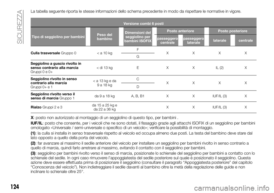 FIAT TALENTO 2020 Libretto Uso Manutenzione (in Italian) La tabella seguente riporta le stesse informazioni dello schema precedente in modo da rispettare le normative in vigore.
Versione combi 6 posti
Tipo di seggiolino per bambiniPeso del
bambinoDimensioni FIAT TALENTO 2020 Libretto Uso Manutenzione (in Italian) La tabella seguente riporta le stesse informazioni dello schema precedente in modo da rispettare le normative in vigore.
Versione combi 6 posti
Tipo di seggiolino per bambiniPeso del
bambinoDimensioni
