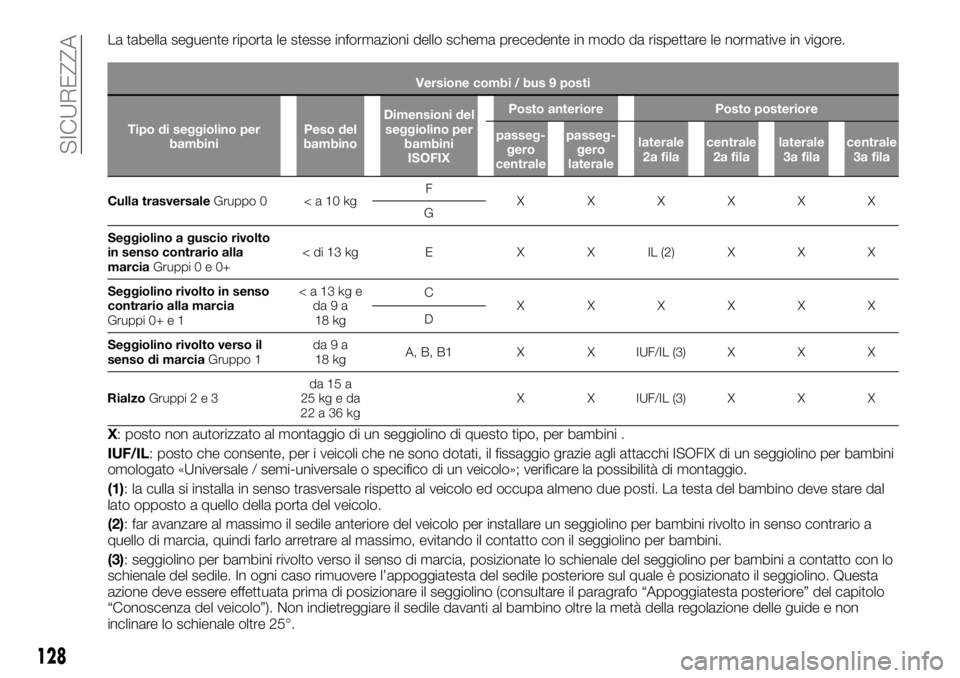 FIAT TALENTO 2020 Libretto Uso Manutenzione (in Italian) La tabella seguente riporta le stesse informazioni dello schema precedente in modo da rispettare le normative in vigore.
Versione combi / bus 9 posti
Tipo di seggiolino per
bambiniPeso del
bambinoDime FIAT TALENTO 2020 Libretto Uso Manutenzione (in Italian) La tabella seguente riporta le stesse informazioni dello schema precedente in modo da rispettare le normative in vigore.
Versione combi / bus 9 posti
Tipo di seggiolino per
bambiniPeso del
bambinoDime