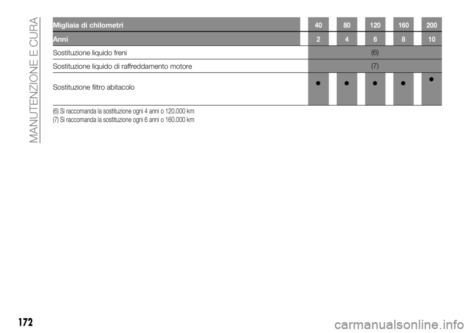 FIAT TALENTO 2020 Libretto Uso Manutenzione (in Italian) Migliaia di chilometri40 80 120 160 200
Anni246810
Sostituzione liquido freni(6)
Sostituzione liquido di raffreddamento motore(7)
Sostituzione filtro abitacolo
(6) Si raccomanda la sostituzione ogni 4 FIAT TALENTO 2020 Libretto Uso Manutenzione (in Italian) Migliaia di chilometri40 80 120 160 200
Anni246810
Sostituzione liquido freni(6)
Sostituzione liquido di raffreddamento motore(7)
Sostituzione filtro abitacolo
(6) Si raccomanda la sostituzione ogni 4