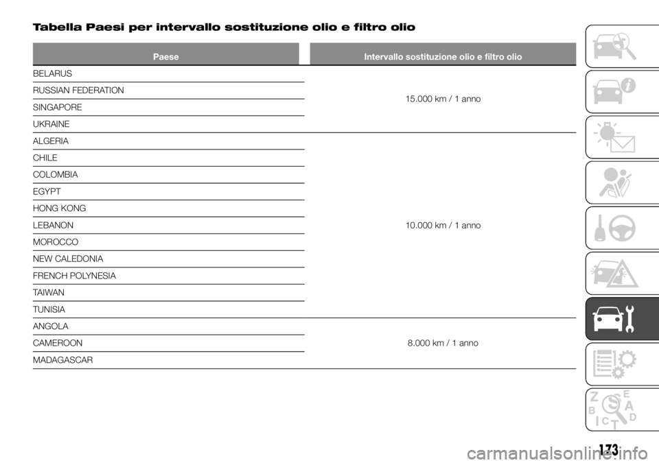 FIAT TALENTO 2020 Libretto Uso Manutenzione (in Italian) Tabella Paesi per intervallo sostituzione olio e filtro olio
Paese Intervallo sostituzione olio e filtro olio
BELARUS
15.000 km /
1 anno RUSSIAN FEDERATION
SINGAPORE
UKRAINE
ALGERIA
10.000 km / 1 anno FIAT TALENTO 2020 Libretto Uso Manutenzione (in Italian) Tabella Paesi per intervallo sostituzione olio e filtro olio
Paese Intervallo sostituzione olio e filtro olio
BELARUS
15.000 km /
1 anno RUSSIAN FEDERATION
SINGAPORE
UKRAINE
ALGERIA
10.000 km / 1 anno