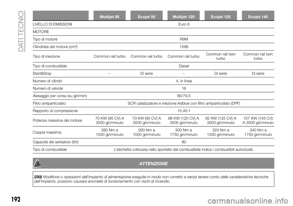 FIAT TALENTO 2019  Libretto Uso Manutenzione (in Italian) Multijet 95 Ecojet 95 Multijet 120 Ecojet 125 Ecojet 145
LIVELLO DI EMISSIONI Euro 6
MOTORE
T
ipo di
motore R9M
Cilindrata del motore (cm³) 1598
Tipo di iniezione Common rail turbo Common rail turbo 