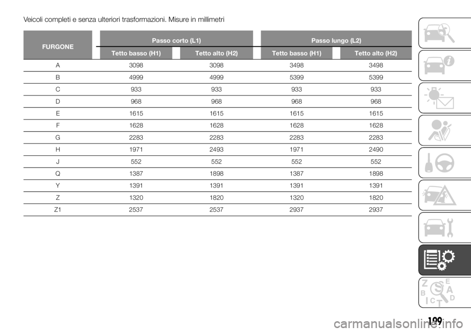 FIAT TALENTO 2020  Libretto Uso Manutenzione (in Italian) Veicoli completi e senza ulteriori trasformazioni. Misure in millimetri
FURGONEPasso corto (L1) Passo lungo (L2)
Tetto basso (H1) Tetto alto (H2) Tetto basso (H1) Tetto alto (H2)
A 3098 3098 3498 3498