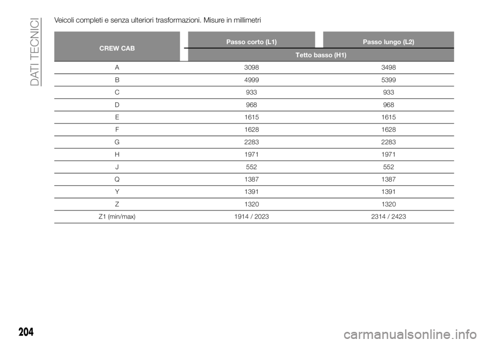 FIAT TALENTO 2020  Libretto Uso Manutenzione (in Italian) Veicoli completi e senza ulteriori trasformazioni. Misure in millimetri
CREW CABPasso corto (L1) Passo lungo (L2)
Tetto basso (H1)
A 3098 3498
B
4999 5399
C 933 933
D 968 968
E 1615 1615
F 1628 1628
G