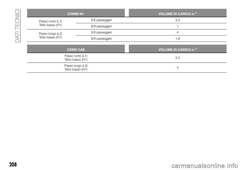 FIAT TALENTO 2020  Libretto Uso Manutenzione (in Italian) COMBI M1 VOLUME DI CARICO m3
Passo corto (L1)
Tetto basso (H1)5/6 passeggeri 3,2
8/9 passeggeri 1
Passo lungo (L2)
Tetto basso (H1)5/6 passeggeri 4
8/9 passeggeri 1,8
CREW CAB VOLUME DI CARICO m3
Pass