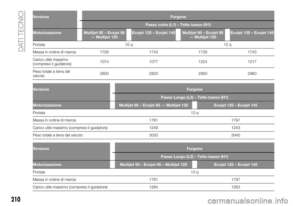 FIAT TALENTO 2020  Libretto Uso Manutenzione (in Italian) Versione Furgone
Passo corto (L1) – Tetto basso (H1)
Motorizzazione Multijet 95 – Ecojet 95
— Multijet 120Ecojet 125 – Ecojet 145 Multijet 95 – Ecojet 95
— Multijet 120Ecojet 125 – Ecoje