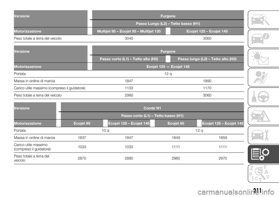 FIAT TALENTO 2020  Libretto Uso Manutenzione (in Italian) VersioneFurgone
Passo Lungo (L2) – Tetto basso (H1)
Motorizzazione Multijet 95 – Ecojet 95 – Multijet 120 Ecojet 125 – Ecojet 145
Peso totale a terra del veicolo 3045 3060
VersioneFurgone
Pass