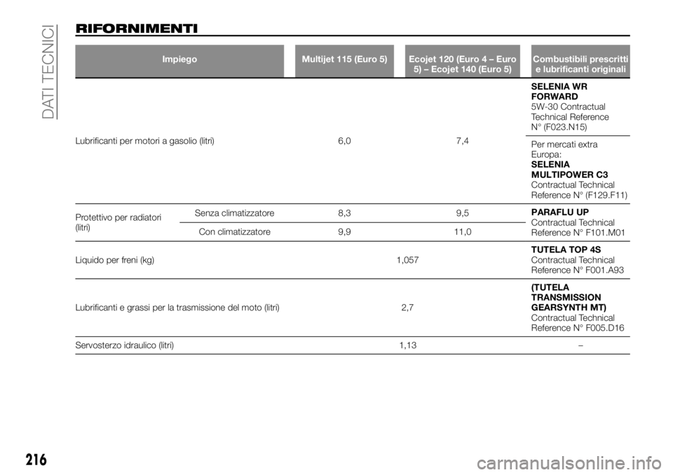 FIAT TALENTO 2019  Libretto Uso Manutenzione (in Italian) RIFORNIMENTI
Impiego Multijet 115 (Euro 5) Ecojet 120 (Euro 4 – Euro
5) – Ecojet 140 (Euro 5)Combustibili prescritti
e lubrificanti originali
Lubrificanti per motori a gasolio (litri) 6,0 7,4SELEN