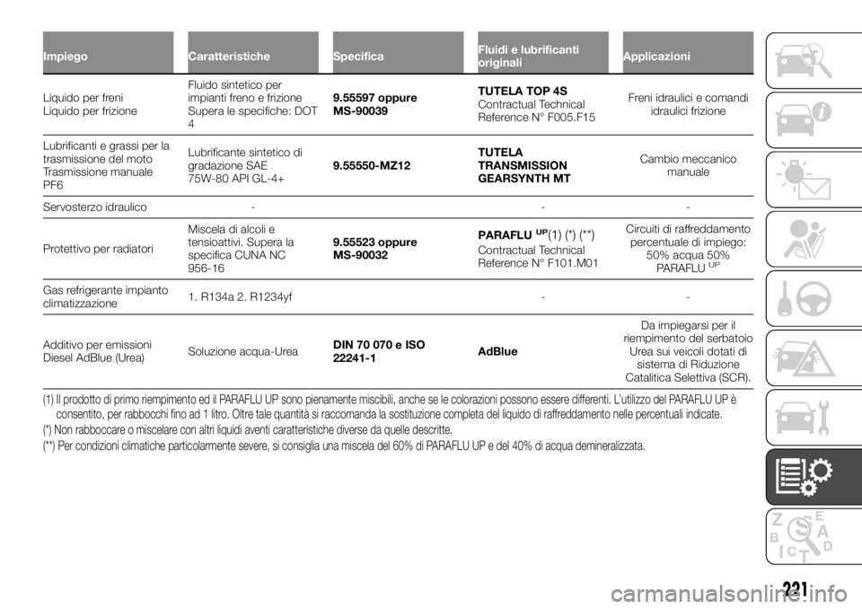FIAT TALENTO 2020  Libretto Uso Manutenzione (in Italian) Impiego Caratteristiche SpecificaFluidi e lubrificanti
originaliApplicazioni
Liquido per freni
Liquidoper frizioneFluidosintetico per
impianti freno e frizione
Supera le specifiche: DOT
49.55597 oppur