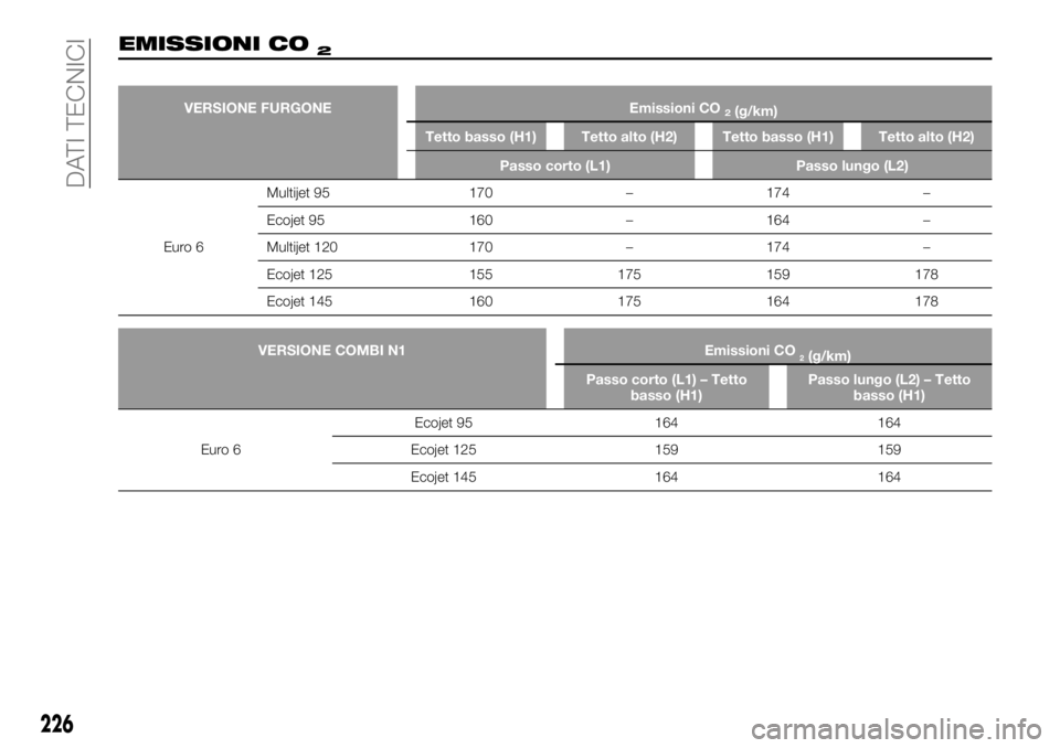 FIAT TALENTO 2020  Libretto Uso Manutenzione (in Italian) 226
DATI TECNICI
EMISSIONI CO2
VERSIONE FURGONE Emissioni CO2(g/km)
Tetto basso (H1) Tetto alto (H2) Tetto basso (H1) Tetto alto (H2)
Passo corto (L1) Passo lungo (L2)
Euro 6Multijet 95 170 – 174 