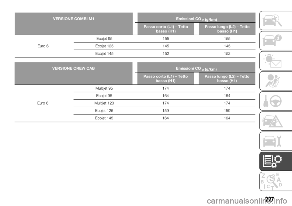 FIAT TALENTO 2020  Libretto Uso Manutenzione (in Italian) 227
VERSIONE CREW CAB Emissioni CO2(g/km)
Passo corto (L1) – Tetto
basso (H1)Passo lungo (L2) – Tetto
basso (H1)
Euro 6Multijet 95 174 174
Ecojet 95 164 164
Multijet 120 174 174
Ecojet 125 159 159