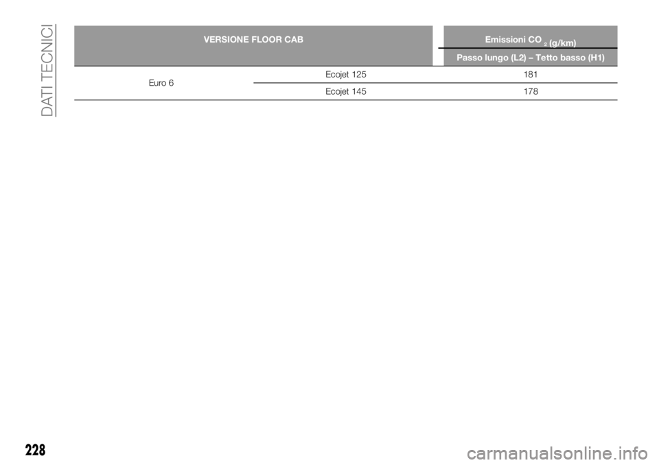 FIAT TALENTO 2020  Libretto Uso Manutenzione (in Italian) 228
DATI TECNICI
VERSIONE FLOOR CAB Emissioni CO2(g/km)
Passo lungo (L2) – Tetto basso (H1)
Euro 6Ecojet 125 181
Ecojet 145 178 