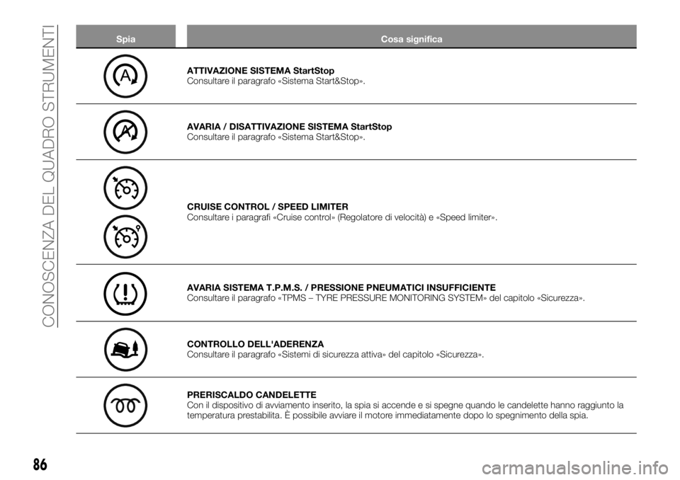 FIAT TALENTO 2019  Libretto Uso Manutenzione (in Italian) Spia Cosa significa
ATTIVAZIONE SISTEMA StartStop
Consultare il paragrafo «Sistema Start&Stop».
AVARIA / DISATTIVAZIONE SISTEMA StartStop
Consultare il paragrafo «Sistema Start&Stop».
CRUISE CONTR