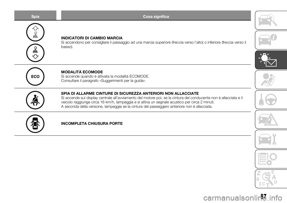 FIAT TALENTO 2020 Libretto Uso Manutenzione (in Italian) Spia Cosa significa
INDICATORI DI CAMBIO MARCIA
Si accendono per consigliare il passaggio ad una marcia superiore (freccia verso l’alto) o inferiore (freccia verso il
basso).
MODALITÀ ECOMODE
Si ac FIAT TALENTO 2020 Libretto Uso Manutenzione (in Italian) Spia Cosa significa
INDICATORI DI CAMBIO MARCIA
Si accendono per consigliare il passaggio ad una marcia superiore (freccia verso l’alto) o inferiore (freccia verso il
basso).
MODALITÀ ECOMODE
Si ac