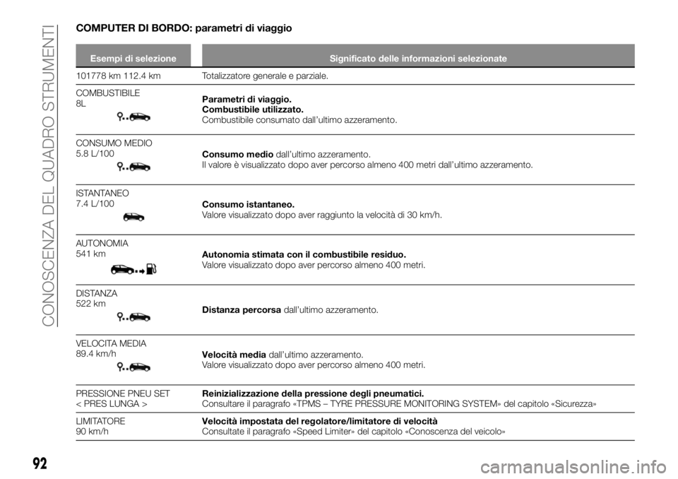 FIAT TALENTO 2020 Libretto Uso Manutenzione (in Italian) COMPUTER DI BORDO: parametri di viaggio
Esempi di selezione Significato delle informazioni selezionate
101778 km 112.4 km Totalizzatore generale e parziale.
COMBUSTIBILE
8L
Parametri di viaggio.
Combu FIAT TALENTO 2020 Libretto Uso Manutenzione (in Italian) COMPUTER DI BORDO: parametri di viaggio
Esempi di selezione Significato delle informazioni selezionate
101778 km 112.4 km Totalizzatore generale e parziale.
COMBUSTIBILE
8L
Parametri di viaggio.
Combu