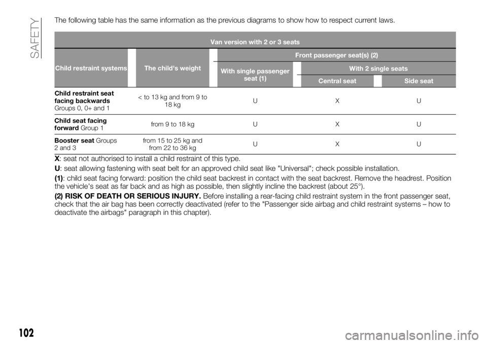 FIAT TALENTO 2017 Owner handbook (in English) The following table has the same information as the previous diagrams to show how to respect current laws.
Van version with 2 or 3 seats
Child restraint systems The child's weightFront passenger s FIAT TALENTO 2017 Owner handbook (in English) The following table has the same information as the previous diagrams to show how to respect current laws.
Van version with 2 or 3 seats
Child restraint systems The child's weightFront passenger s