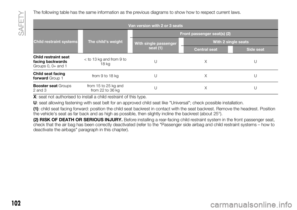 FIAT TALENTO 2017  Owner handbook (in English) The following table has the same information as the previous diagrams to show how to respect current laws.
Van version with 2 or 3 seats
Child restraint systems The child's weightFront passenger s
