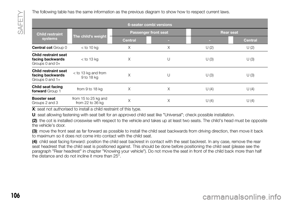 FIAT TALENTO 2017 Owner handbook (in English) The following table has the same information as the previous diagram to show how to respect current laws.
6-seater combi versions
Child restraint
systemsThe child's weightPassenger front seat Rear FIAT TALENTO 2017 Owner handbook (in English) The following table has the same information as the previous diagram to show how to respect current laws.
6-seater combi versions
Child restraint
systemsThe child's weightPassenger front seat Rear