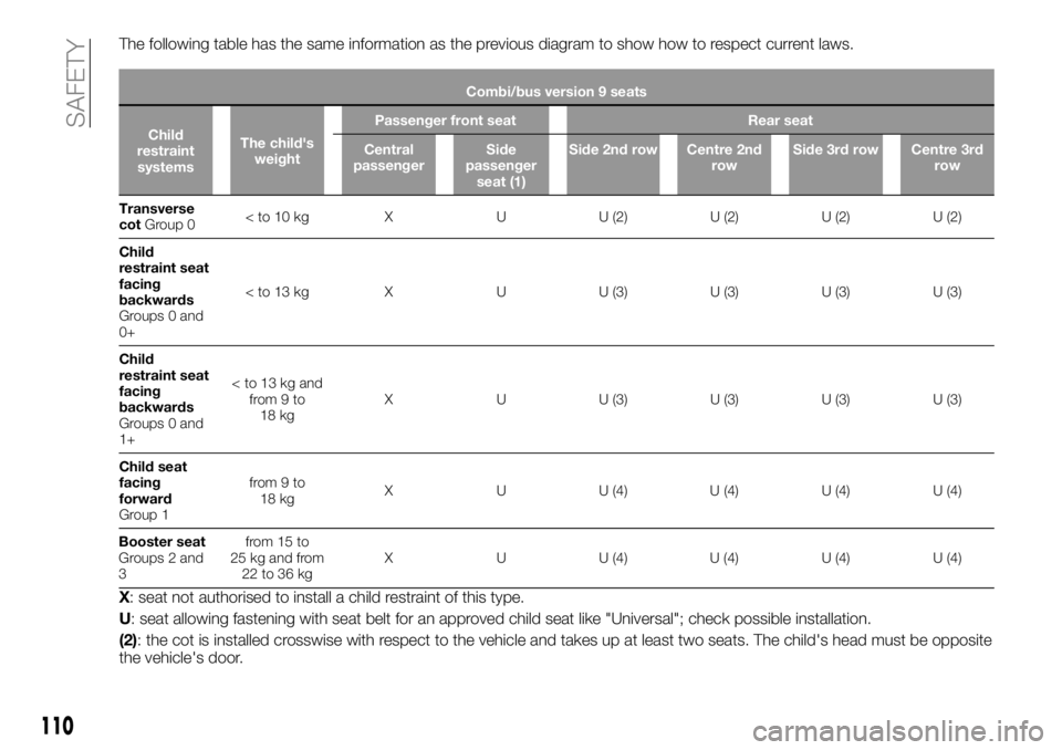 FIAT TALENTO 2017 Owner handbook (in English) The following table has the same information as the previous diagram to show how to respect current laws.
Combi/bus version 9 seats
Child
restraint
systemsThe child's
weightPassenger front seat Re FIAT TALENTO 2017 Owner handbook (in English) The following table has the same information as the previous diagram to show how to respect current laws.
Combi/bus version 9 seats
Child
restraint
systemsThe child's
weightPassenger front seat Re