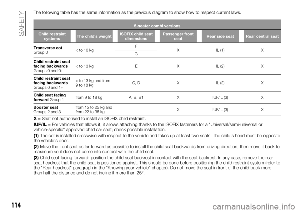 FIAT TALENTO 2017 Owner handbook (in English) The following table has the same information as the previous diagram to show how to respect current laws.
5-seater combi versions
Child restraint
systemsThe child's weightISOFIX child seat
dimensi FIAT TALENTO 2017 Owner handbook (in English) The following table has the same information as the previous diagram to show how to respect current laws.
5-seater combi versions
Child restraint
systemsThe child's weightISOFIX child seat
dimensi