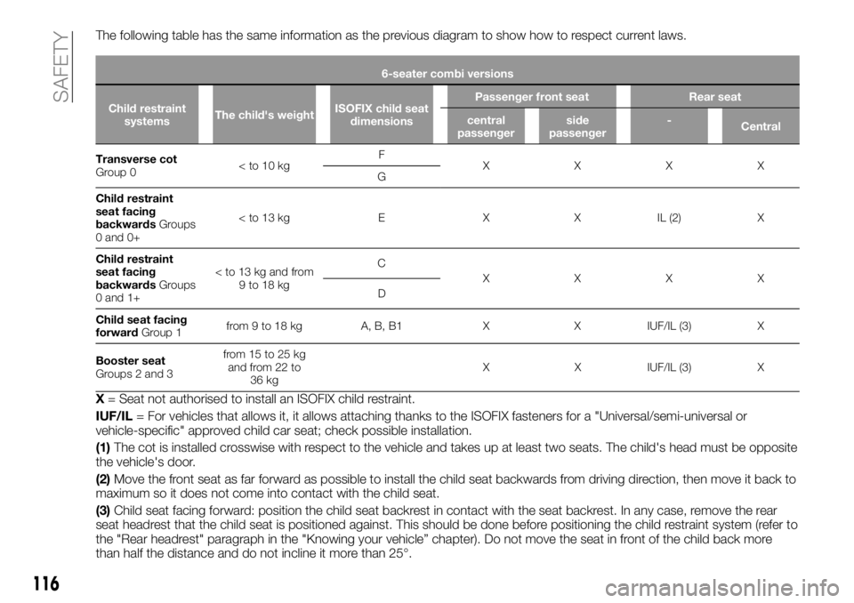 FIAT TALENTO 2017 Owner handbook (in English) The following table has the same information as the previous diagram to show how to respect current laws.
6-seater combi versions
Child restraint
systemsThe child's weightISOFIX child seat
dimensi FIAT TALENTO 2017 Owner handbook (in English) The following table has the same information as the previous diagram to show how to respect current laws.
6-seater combi versions
Child restraint
systemsThe child's weightISOFIX child seat
dimensi