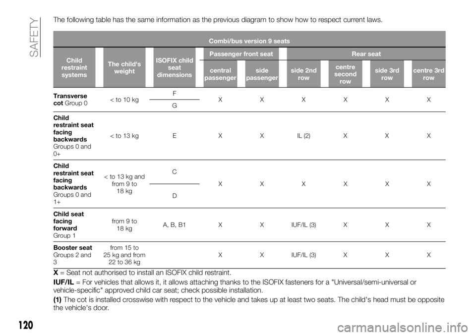 FIAT TALENTO 2017 Owner handbook (in English) The following table has the same information as the previous diagram to show how to respect current laws.
Combi/bus version 9 seats
Child
restraint
systemsThe child's
weightISOFIX child
seat
dimen FIAT TALENTO 2017 Owner handbook (in English) The following table has the same information as the previous diagram to show how to respect current laws.
Combi/bus version 9 seats
Child
restraint
systemsThe child's
weightISOFIX child
seat
dimen