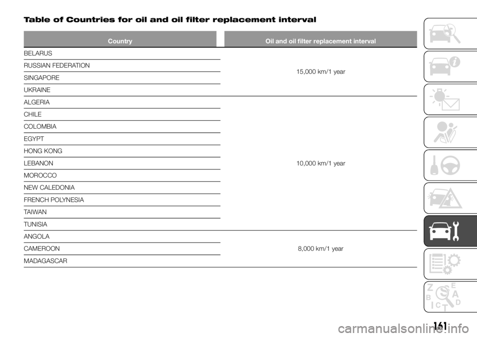 FIAT TALENTO 2017 Owner handbook (in English) Table of Countries for oil and oil filter replacement interval
Country Oil and oil filter replacement interval
BELARUS
15,000
km/1 year RUSSIAN FEDERATION
SINGAPORE
UKRAINE
ALGERIA
10,000 km/1 year CH FIAT TALENTO 2017 Owner handbook (in English) Table of Countries for oil and oil filter replacement interval
Country Oil and oil filter replacement interval
BELARUS
15,000
km/1 year RUSSIAN FEDERATION
SINGAPORE
UKRAINE
ALGERIA
10,000 km/1 year CH