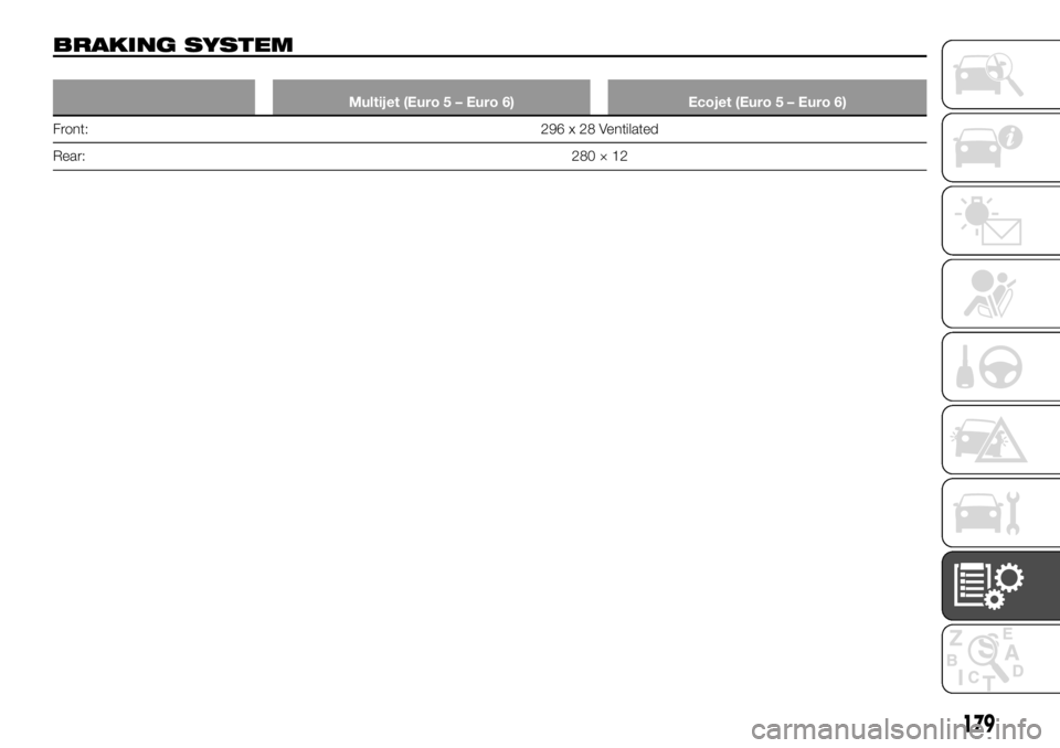 FIAT TALENTO 2017 Owner handbook (in English) BRAKING SYSTEM
Multijet (Euro 5 – Euro 6) Ecojet (Euro 5 – Euro 6)
Front: 296 x 28 Ventilated
Rear:2
80×12
179 FIAT TALENTO 2017 Owner handbook (in English) BRAKING SYSTEM
Multijet (Euro 5 – Euro 6) Ecojet (Euro 5 – Euro 6)
Front: 296 x 28 Ventilated
Rear:2
80×12
179