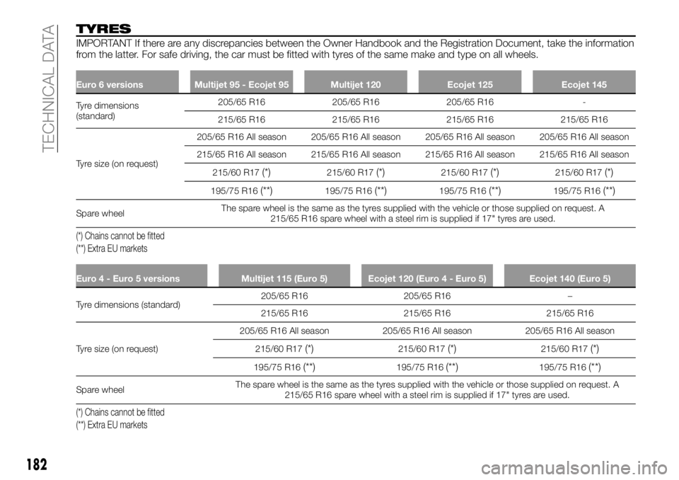 FIAT TALENTO 2017 Owner handbook (in English) TYRES
IMPORTANT If there are any discrepancies between the Owner Handbook and the Registration Document, take the information
from the latter. For safe driving, the car must be fitted with tyres of th FIAT TALENTO 2017 Owner handbook (in English) TYRES
IMPORTANT If there are any discrepancies between the Owner Handbook and the Registration Document, take the information
from the latter. For safe driving, the car must be fitted with tyres of th