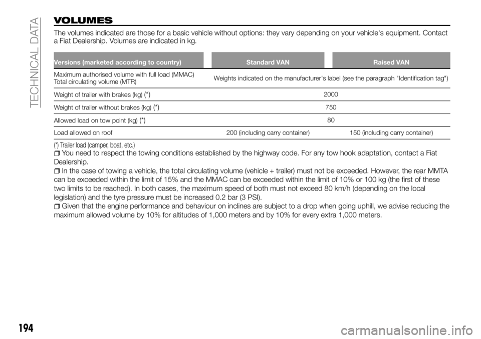 FIAT TALENTO 2017 Owner handbook (in English) VOLUMES
The volumes indicated are those for a basic vehicle without options: they vary depending on your vehicle's equipment. Contact
a Fiat Dealership. Volumes are indicated in kg.
Versions (mark FIAT TALENTO 2017 Owner handbook (in English) VOLUMES
The volumes indicated are those for a basic vehicle without options: they vary depending on your vehicle's equipment. Contact
a Fiat Dealership. Volumes are indicated in kg.
Versions (mark