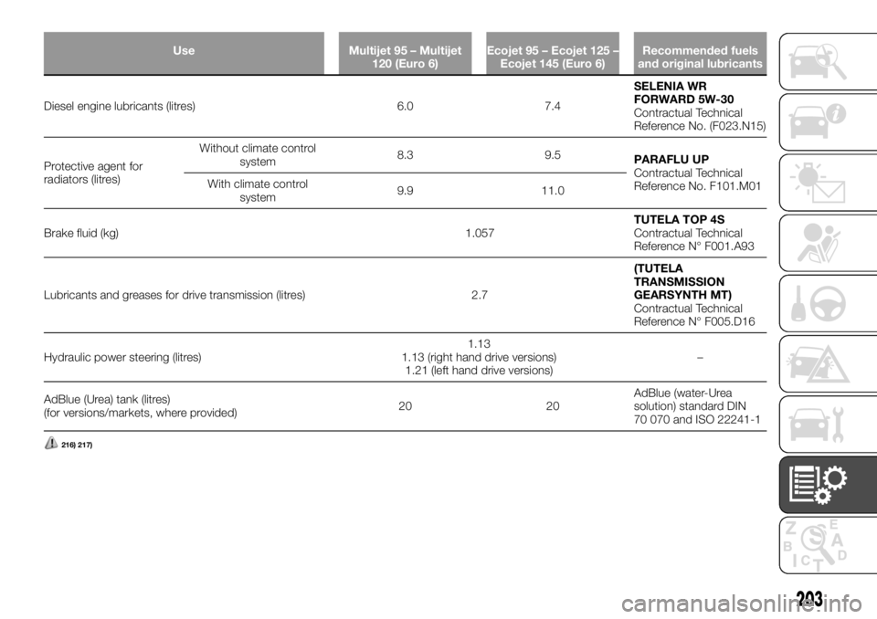 FIAT TALENTO 2017 Owner handbook (in English) Use Multijet 95 – Multijet
120 (Euro 6)Ecojet 95 – Ecojet 125 –
Ecojet 145 (Euro 6)Recommended fuels
and original lubricants
Diesel engine lubricants (litres) 6.0 7.4SELENIA WR
FORWARD 5W-30
Con FIAT TALENTO 2017 Owner handbook (in English) Use Multijet 95 – Multijet
120 (Euro 6)Ecojet 95 – Ecojet 125 –
Ecojet 145 (Euro 6)Recommended fuels
and original lubricants
Diesel engine lubricants (litres) 6.0 7.4SELENIA WR
FORWARD 5W-30
Con